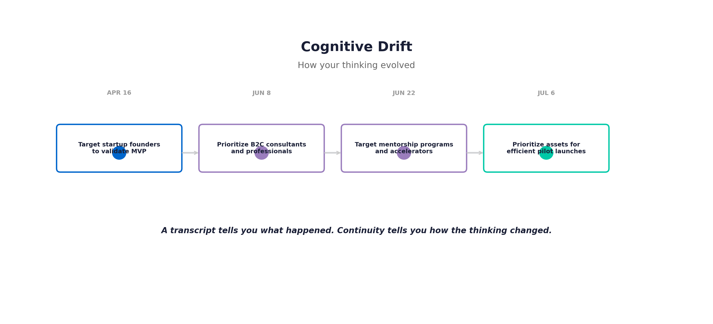 Cognitive Drift timeline showing how thinking evolved from before to after across multiple dates