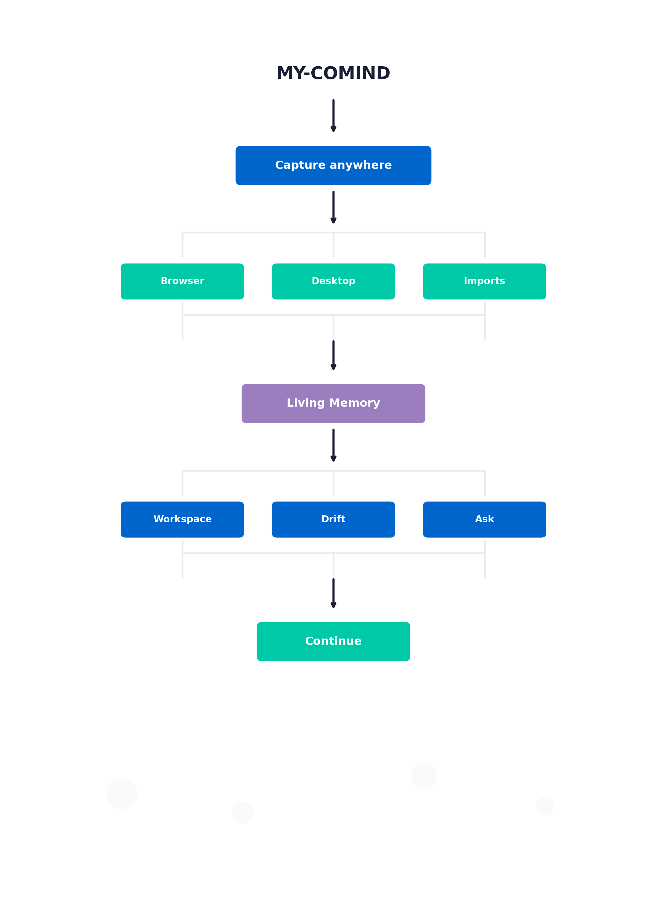 My-CoMind ecosystem flow: Capture anywhere through Browser, Desktop, or Imports, into Living Memory, then Workspace, Drift, or Ask, leading to Continue