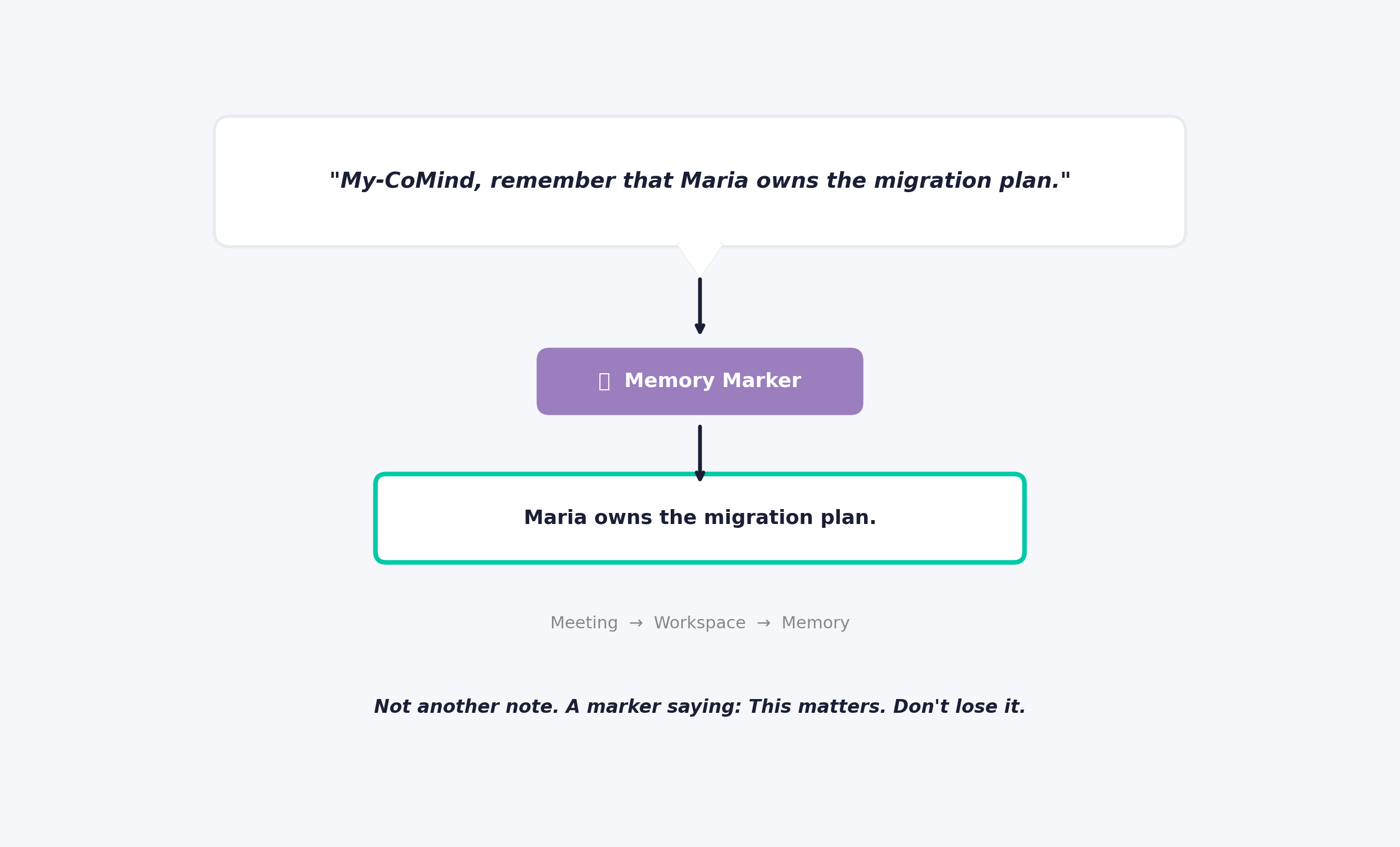 Memory Marker flow: spoken phrase becomes a persistent marker in the workspace