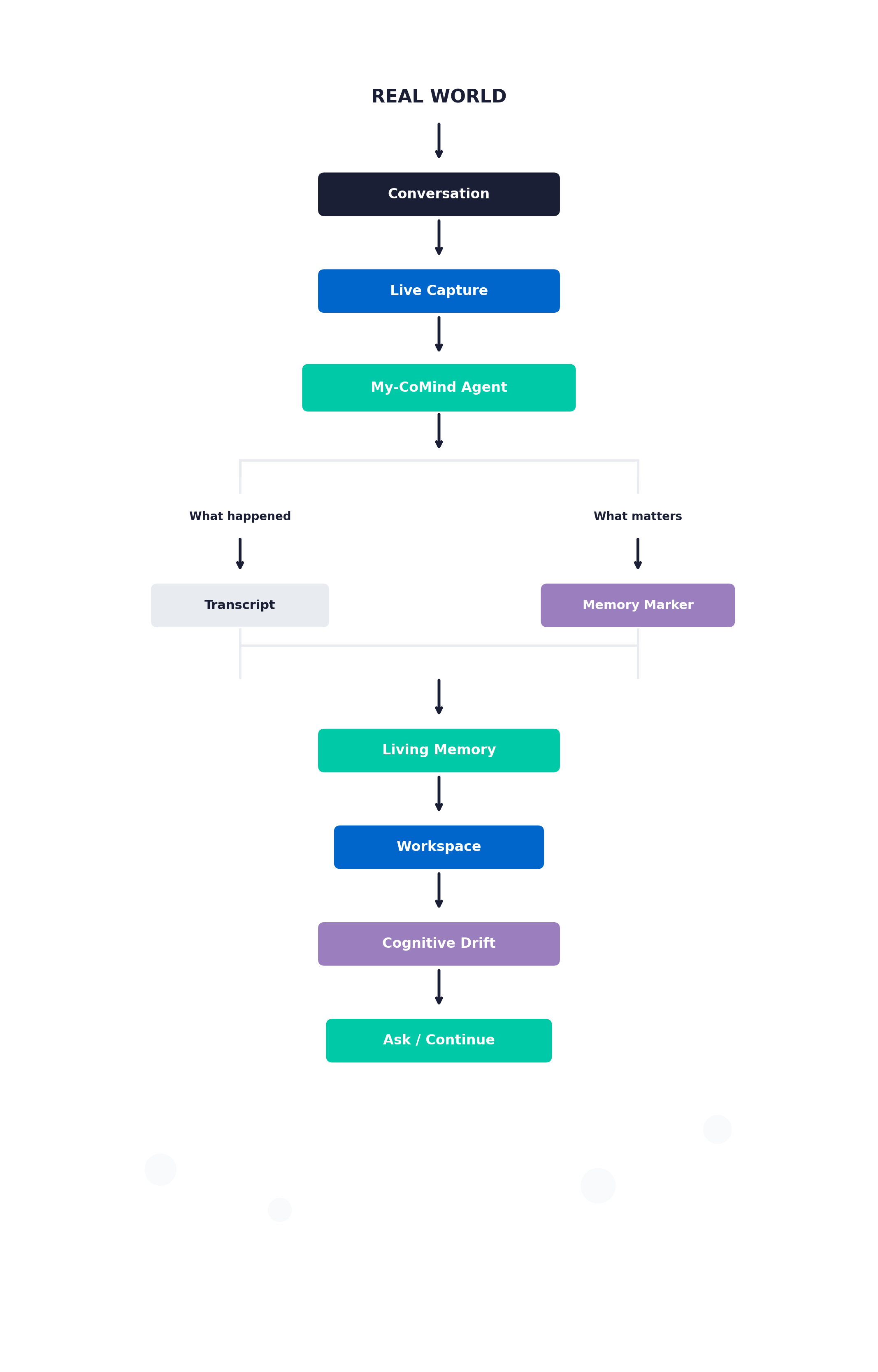 Memory pipeline showing how conversation flows through Live Capture, Agent, Transcript, Memory Marker, Living Memory, Workspace, Cognitive Drift, and Ask/Continue